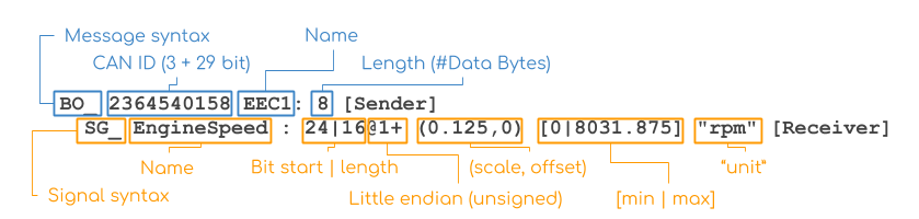 J1939 EEC1 EngSpeed RPM CAN DBC File Database Format Message Signal