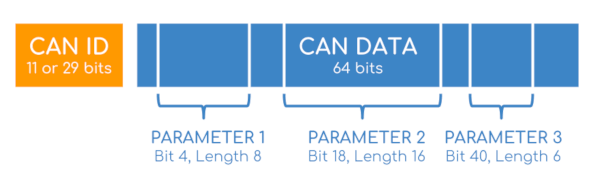 CAN data frame ID parameter signal