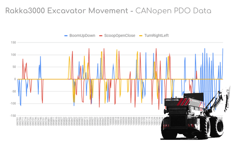 CANopen Excavator Data Vehicle Military Defense