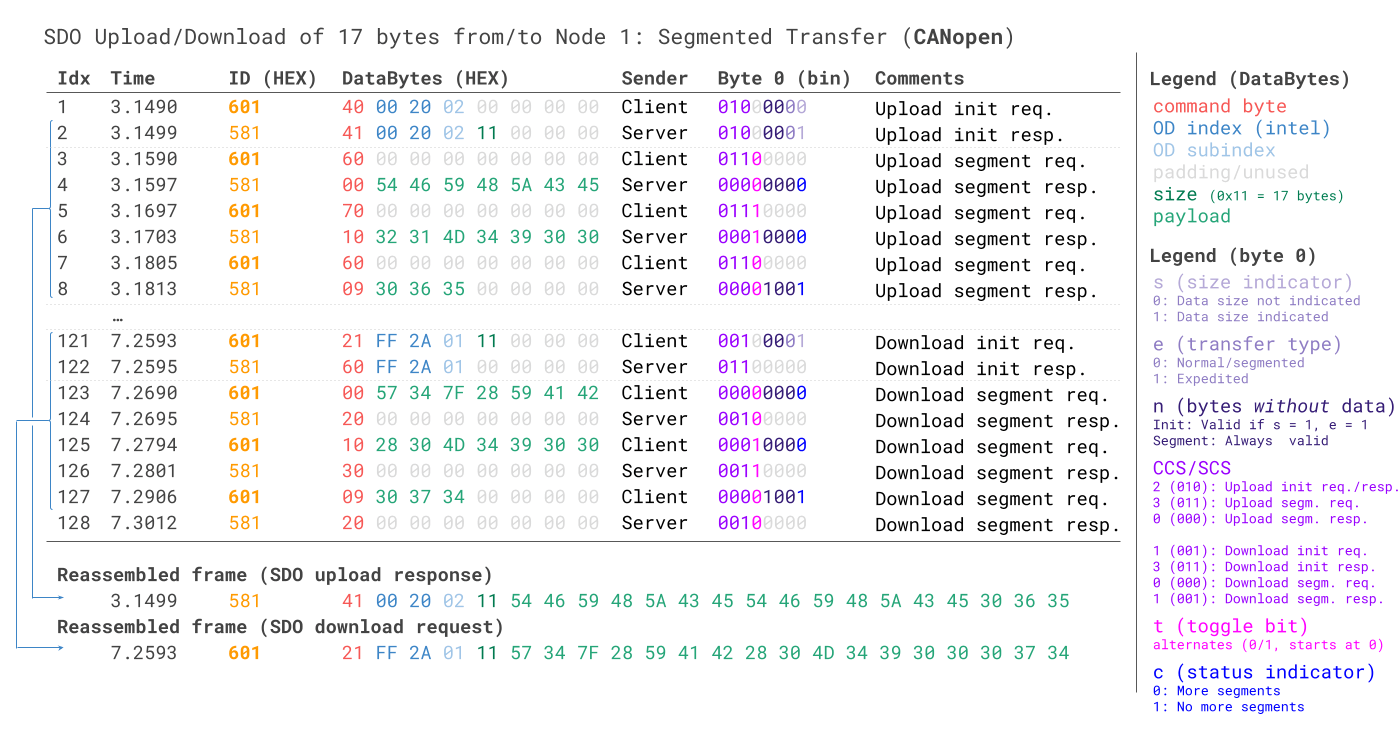 CANopen SDO segmented transfer example