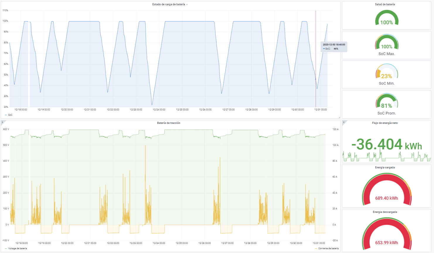 Grafana Dashboard Electric Vehicle Telematics CANedge2