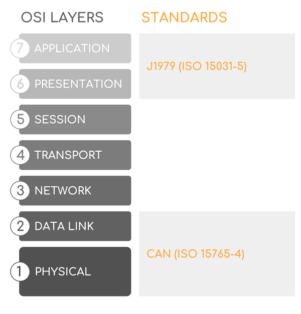 J1939 OSI layer model