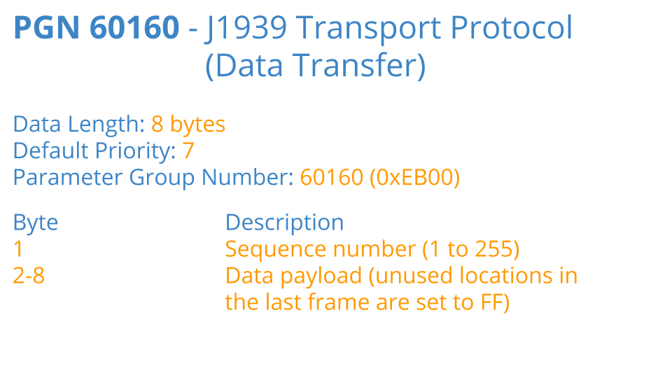 J1939 TP Data Transfer PGN 60160 EB00