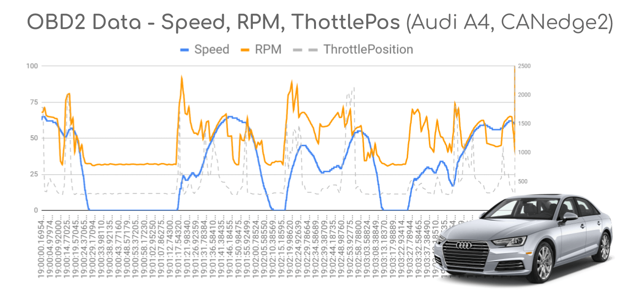 Car data from the CAN bus – Tauvic's Blog