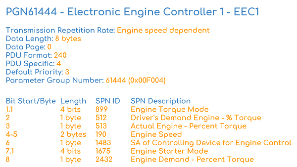 J1939 PGN Example PDF Parameter Group Number