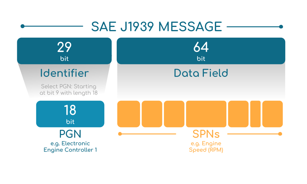 SAE J1939 message frame breakdown ID data field