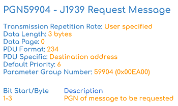 J1939 Request Message
