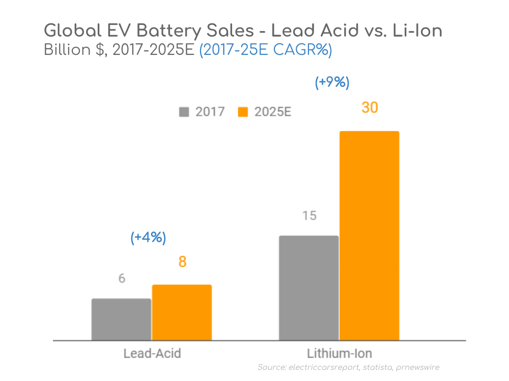 EV Battery Electric Lead-Acid Lithium-Ion