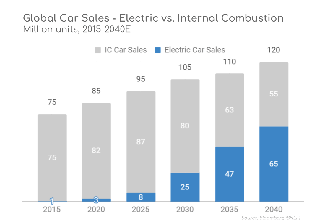 Electric Vehicle Data Logger Cloud Battery Bms Telematics