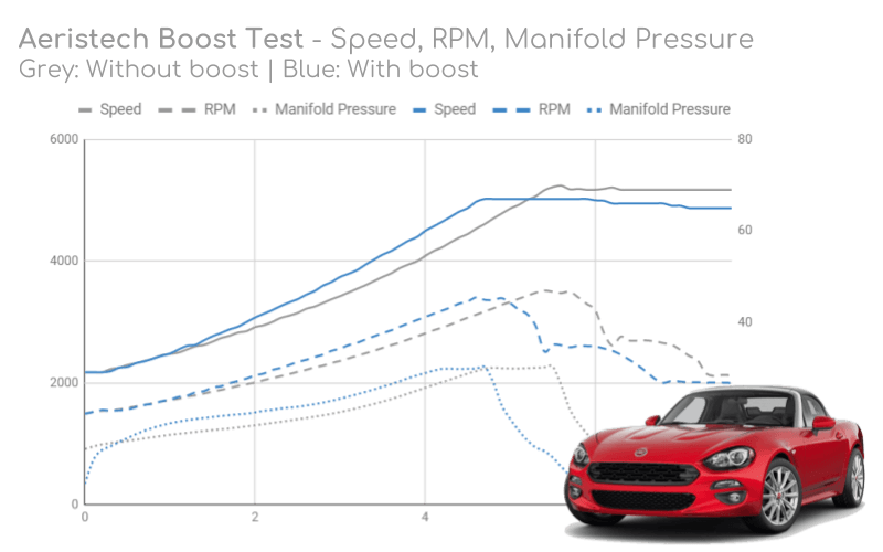 Aeristech CAN Logger OBD2 Data RPM Speed MAF