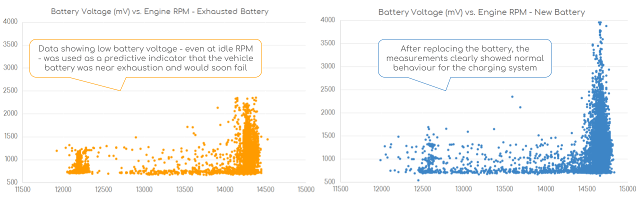 Voltage vs RPM Car Battery Predictive Maintenance