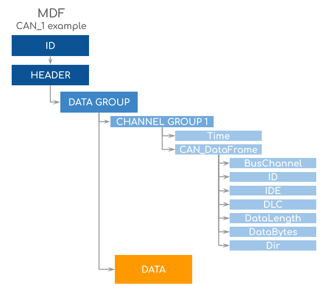 MDF CAN bus logging data example