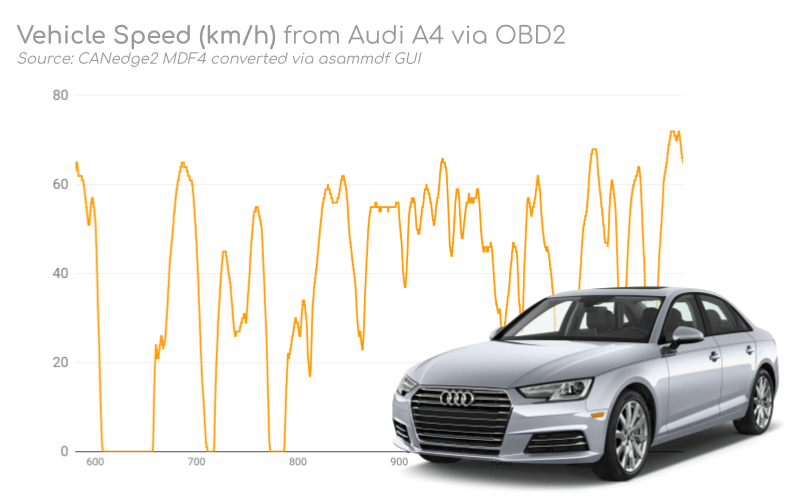 Vehicle Data ASAM MDF Sample OBD2 DBC Practical