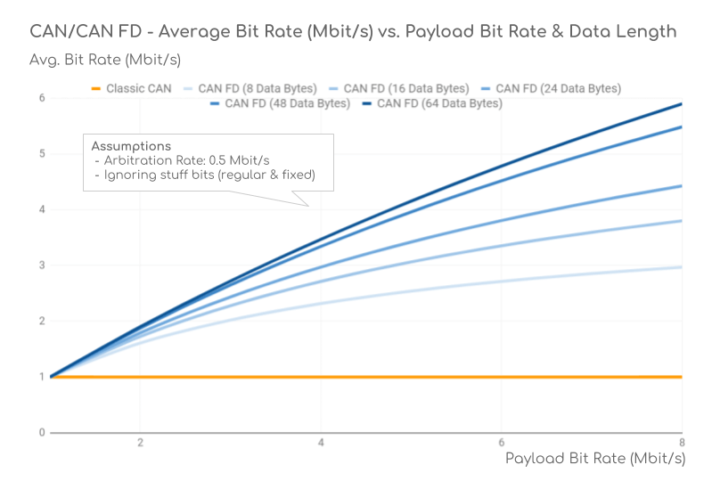 CAN FD Average Bit Rate vs Payload Arbitration Data Phase
