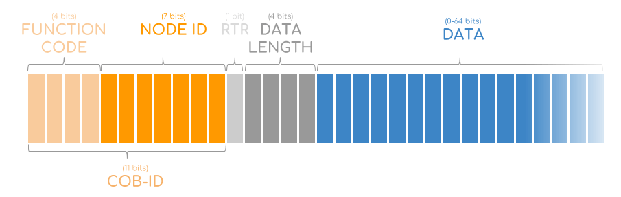 CANopen CAN frame data