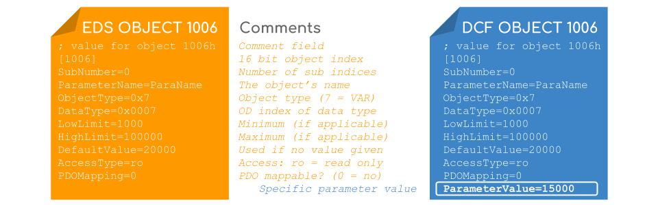 https://canlogger1000.csselectronics.com/img/intel/canopen/CANopen-EDS-DCF-Example-Electronic-Data-Sheet-Device-Configuration-File_2.png