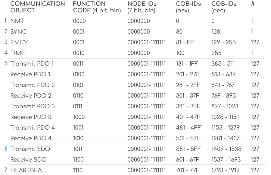 CANopen (FD) Process Data Object (PDO) Mapping Parameters 