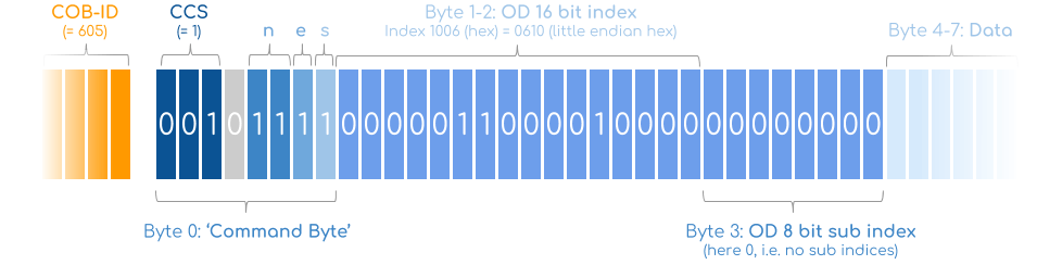 The Basics of CANopen - NI