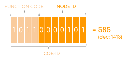 https://canlogger1000.csselectronics.com/img/intel/canopen/COB-ID-Example-CAN-Identifier-SDO_2.png