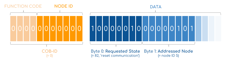 https://canlogger1000.csselectronics.com/img/intel/canopen/NMT-Example-Network-Management-Bits-Bytes-State-Node_3.png