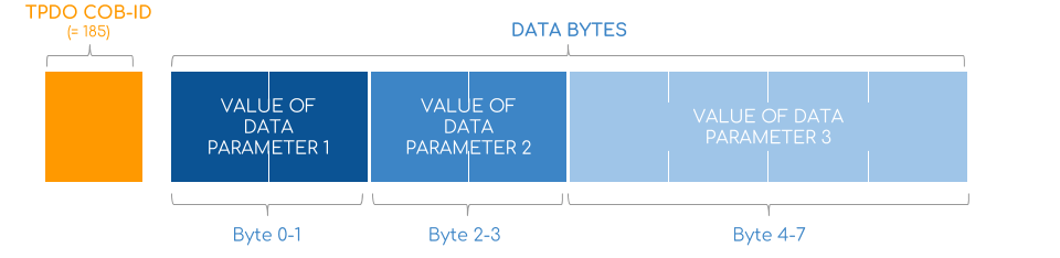 CANopen PDO Message Frame Structure