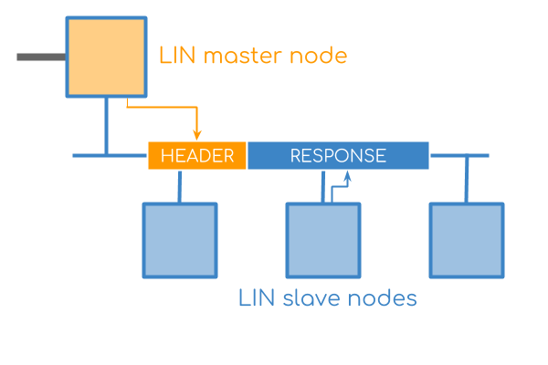 LIN master slave nodes header response network
