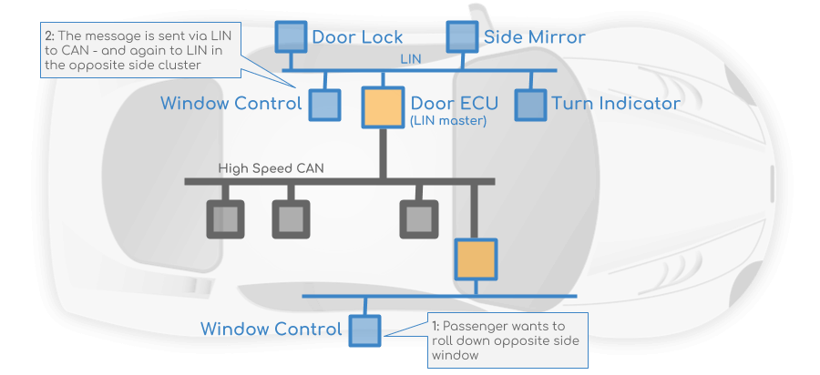 Car LIN bus Local Interconnect control window Controller area network
