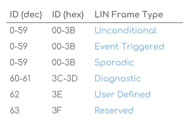 LIN ID Range Frame Types Table